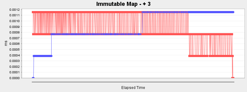Immutable Map - + 3